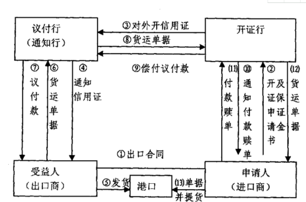 「代開(kāi)信用證流程」國(guó)際信用證操作的流程有哪幾步？